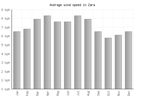 Zara average winspeed by month (km/h)