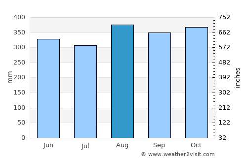 Zaragoza average rain in August