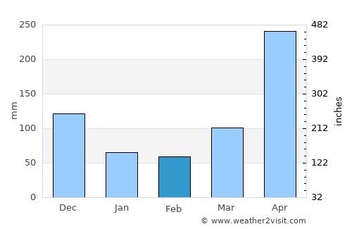 Zaragoza average rain in February