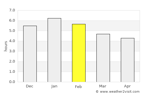 Zaragoza average rain in February