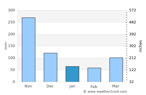 Zaragoza average rain in January