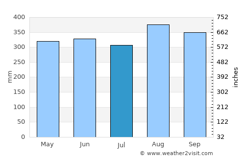 Zaragoza average rain in July