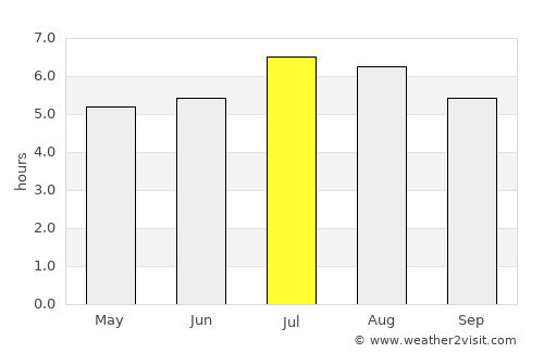 Zaragoza average rain in July