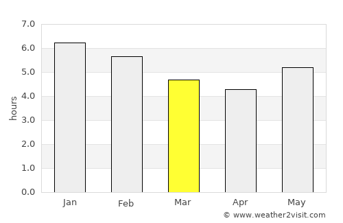 Zaragoza average rain in March