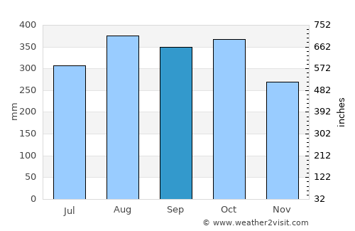 Zaragoza average rain in September