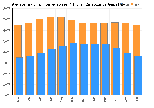 Zaragoza de Guadalupe average minimum / maximum temperatures (Fahrenheit)