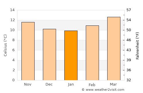 Zaragoza de Guadalupe average temperature in January