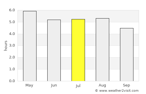 Zaragoza de Guadalupe average rain in July