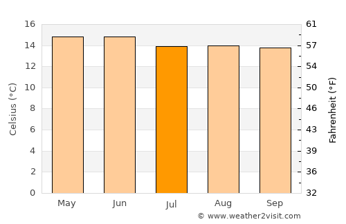 Zaragoza de Guadalupe average temperature in July