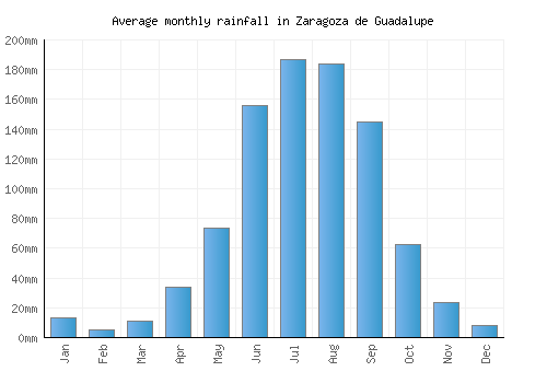 Zaragoza de Guadalupe monthly rainfall chart (mm)