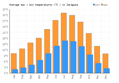 Zaragoza average minimum / maximum temperatures (Celsius)