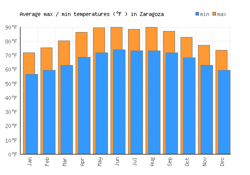 Zaragoza average minimum / maximum temperatures (Fahrenheit)