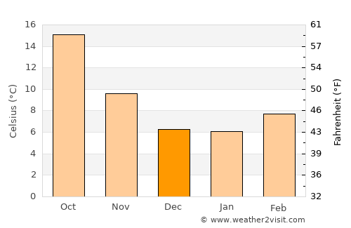Zaragoza average temperature in December