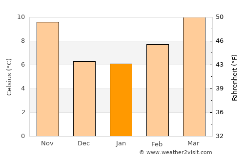 Zaragoza average temperature in January