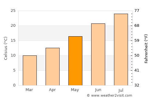 Zaragoza average temperature in May