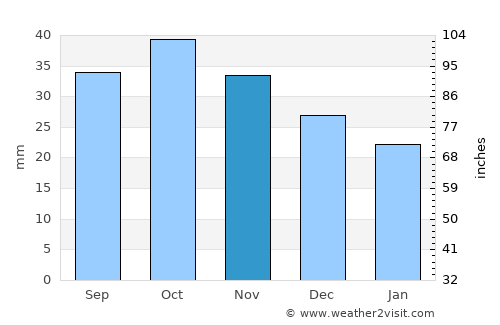 Zaragoza average rain in November