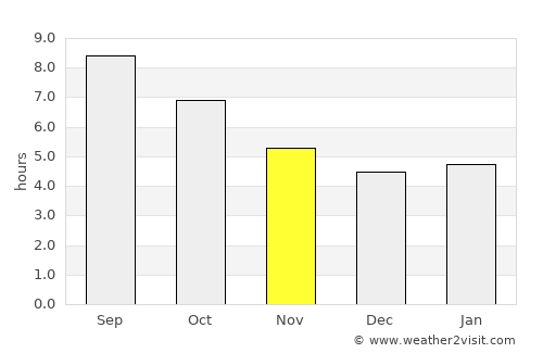 Zaragoza average rain in November