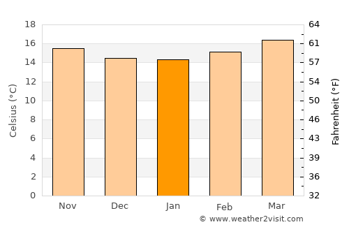 Zaragoza average temperature in January