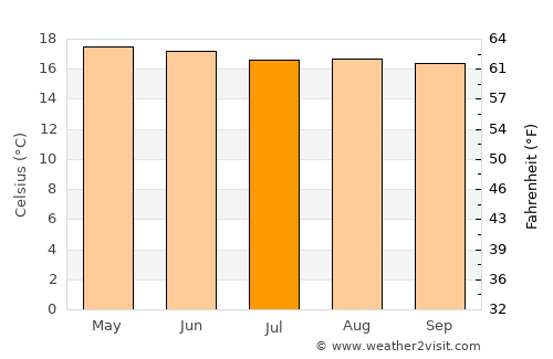 Zaragoza average temperature in July