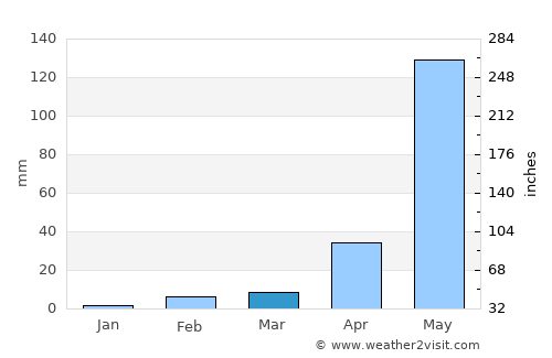 Zaragoza average rain in March