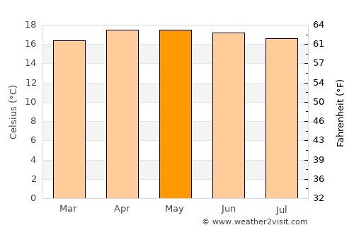 Zaragoza average temperature in May