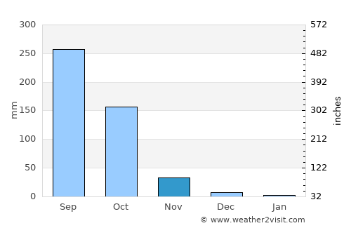 Zaragoza average rain in November