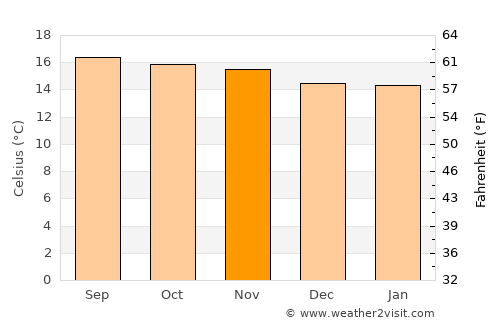 Zaragoza average temperature in November