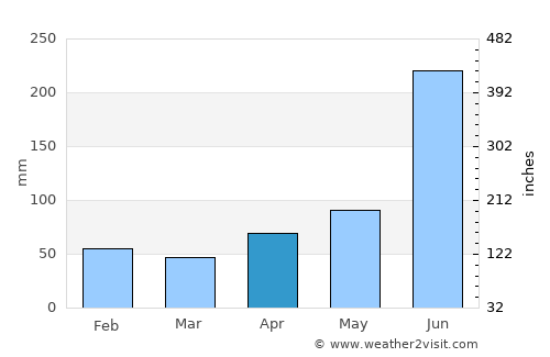 Zaragoza average rain in April