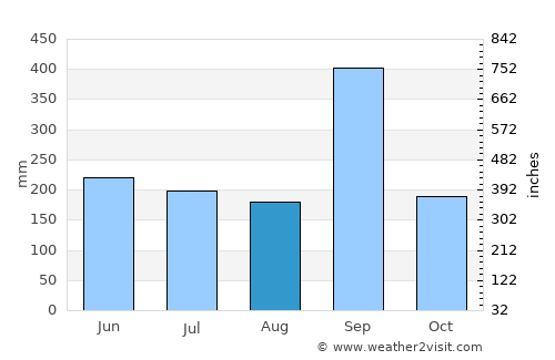 Zaragoza average rain in August
