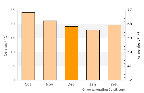 Zaragoza average temperature in December
