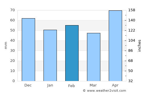 Zaragoza average rain in February