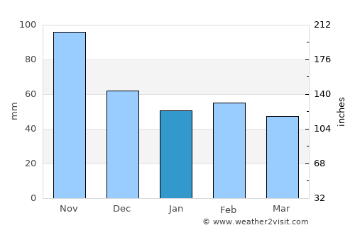 Zaragoza average rain in January