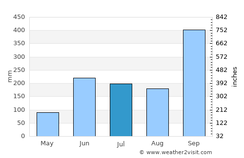Zaragoza average rain in July