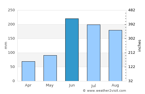 Zaragoza average rain in June