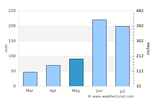 Zaragoza average rain in May