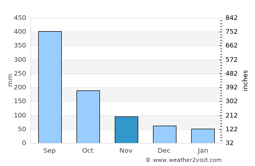 Zaragoza average rain in November