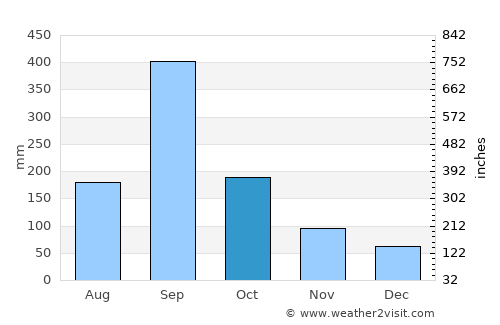 Zaragoza average rain in October
