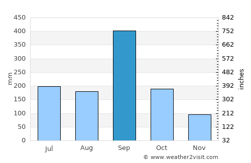 Zaragoza average rain in September