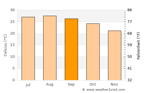 Zaragoza average temperature in September
