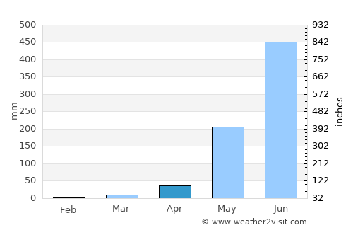 Zaragoza average rain in April