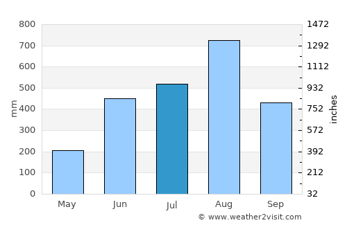 Zaragoza average rain in July
