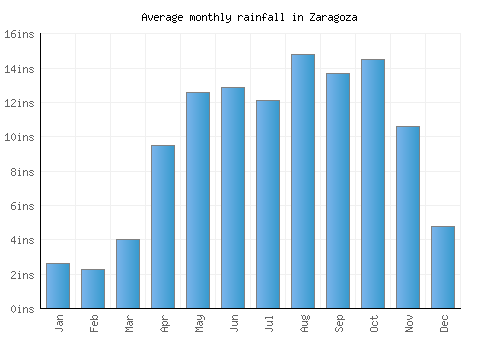 Zaragoza monthly rainfall chart (inches)