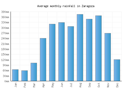 Zaragoza monthly rainfall chart (mm)