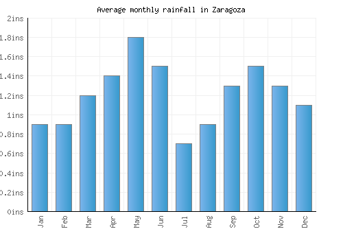 Zaragoza monthly rainfall chart (inches)