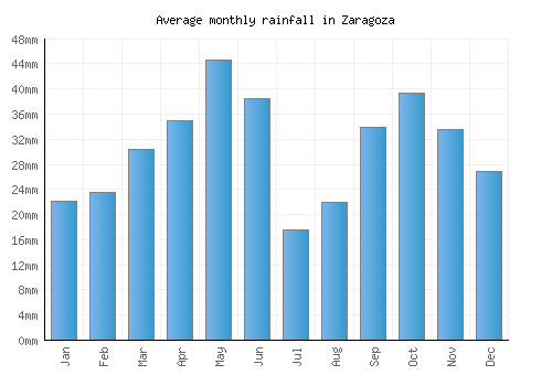 Zaragoza monthly rainfall chart (mm)