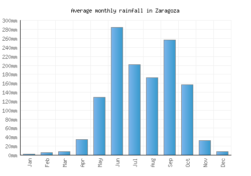 Zaragoza monthly rainfall chart (mm)
