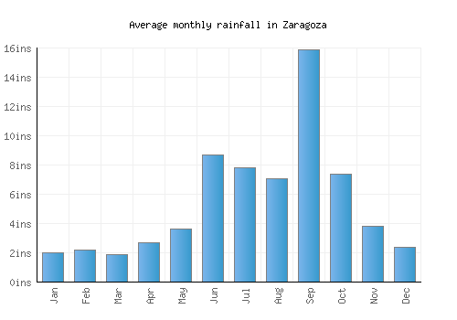 Zaragoza monthly rainfall chart (inches)