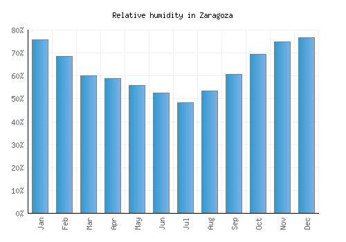 Zaragoza relative humidity averages