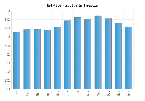Zaragoza relative humidity averages