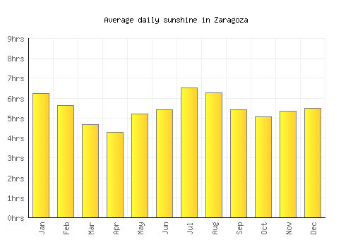 Zaragoza average daily sunshine chart